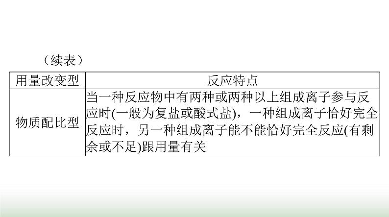 2024年高考化学一轮复习第一章微专题一“用量改变型”和“信息给予型”离子方程式的书写课件04