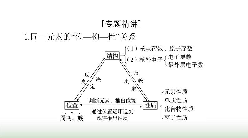 2024年高考化学一轮复习第五章微专题四巧用“位—构—性”突破元素推断课件第2页