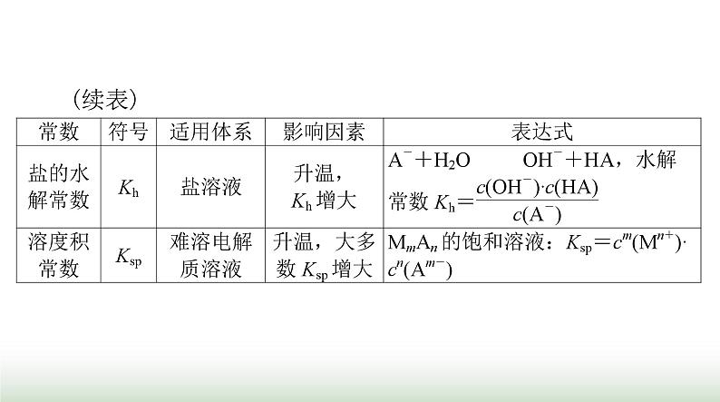 2024年高考化学一轮复习第八章微专题七电解质溶液中的四大平衡常数课件第3页