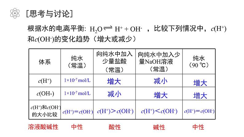 化学人教版（2019）选择性必修1 3.2.2溶液的酸碱性课件PPT第2页