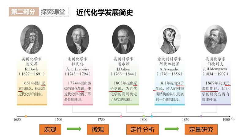 绪言+化学让生活更美好（同步课件）高一化学（人教版2019必修第一册）07