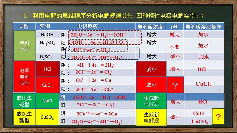 第18讲 电解池  金属的电化学腐蚀与防护 2024年高考化学一轮复习课件07