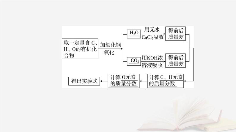 新教材2023高中化学第一章有机化合物的结构特点与研究方法第二节研究有机化合物的一般方法课时2确定有机化合物实验式分子式分子结构的方法课件新人教版选择性必修305