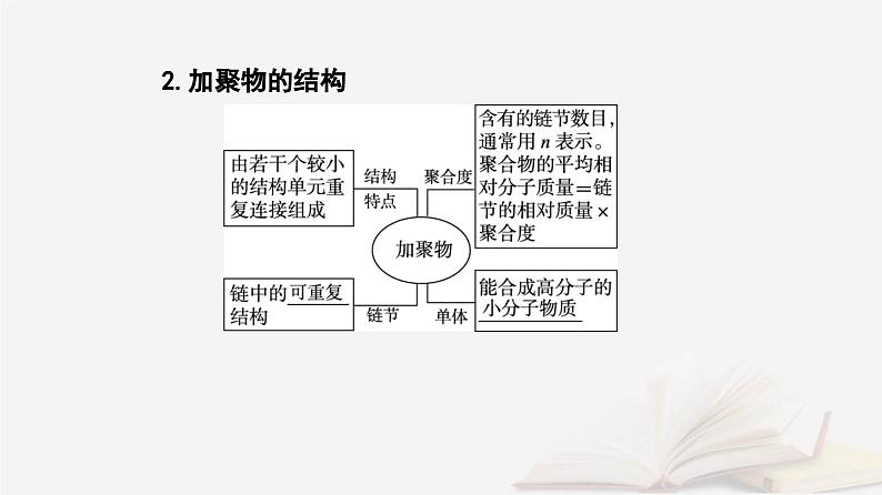 新教材2023高中化学第五章合成高分子第一节合成高分子的基本方法课件新人教版选择性必修305