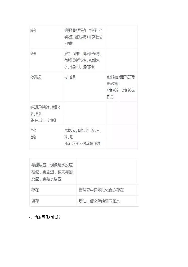 超级全的高中化学知识点总结第3页