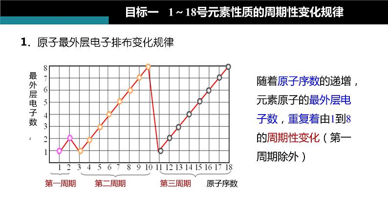 4.2.1 元素性质的周期性变化规律-2023-2024学年高一化学人教版必修一课件第5页