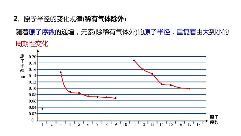 4.2.1 元素性质的周期性变化规律-2023-2024学年高一化学人教版必修一课件第6页