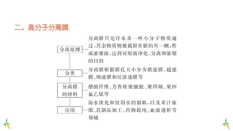 高中化学选修三有机化学基础课件（人教版）5.2.2 功能高分子材料06