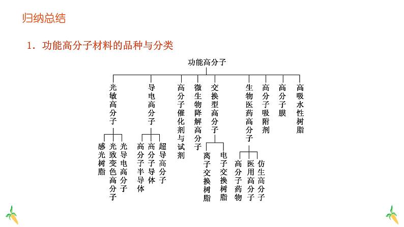 高中化学选修三有机化学基础课件（人教版）5.2.2 功能高分子材料08