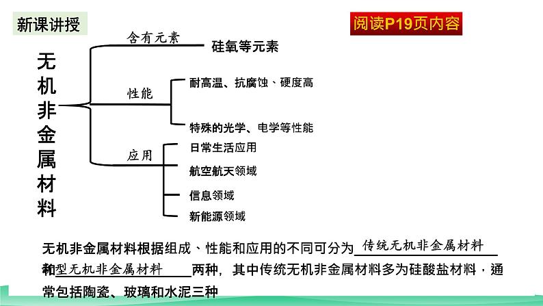 人教版化学高中必修二5.3《无机非金属材料》课件第2页