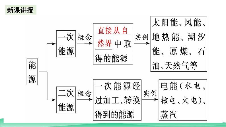 人教版化学高中必修二6.1《化学反应与电能》（第一课时）课件第5页