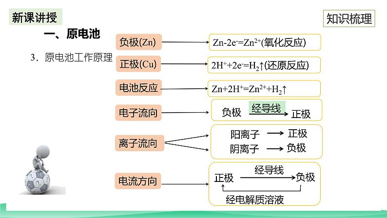 人教版化学高中必修二6.1《化学反应与电能》（第2课时）课件08