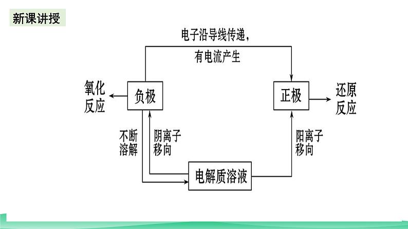 人教版化学高中必修二6.1《化学反应与电能》（第二课时）课件03