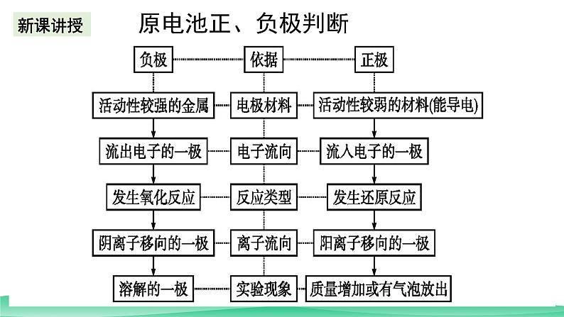 人教版化学高中必修二6.1《化学反应与电能》（第二课时）课件08