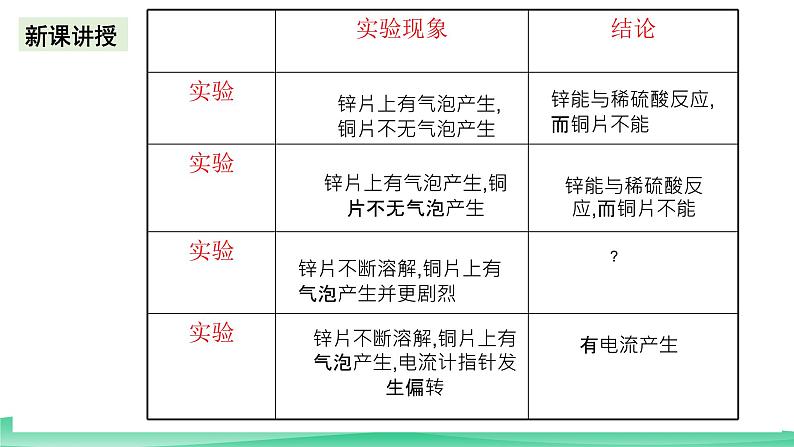 人教版化学高中必修二6《实验活动6 化学能转化成电能》课件06