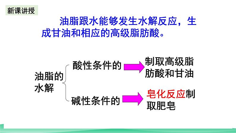 人教版化学高中必修二7.4《油脂和奶油》课件05