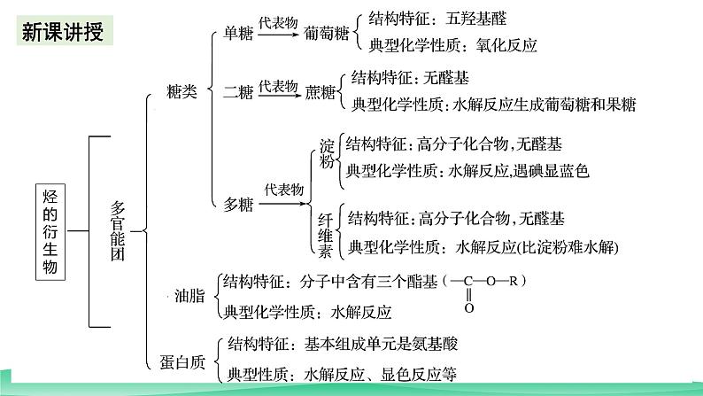 人教版化学高中必修二7《知识体系构建与核心素养提升》课件第6页