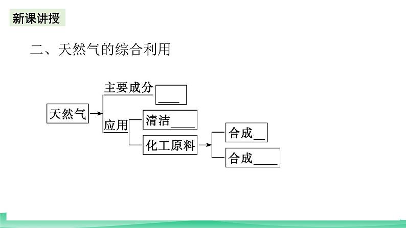 人教版化学高中必修二8.1《煤、石油和天然气的综合利用》课件08