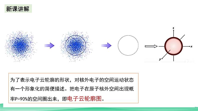 人教版化学选修二1.1《原子结构》（第二课时）课件第8页