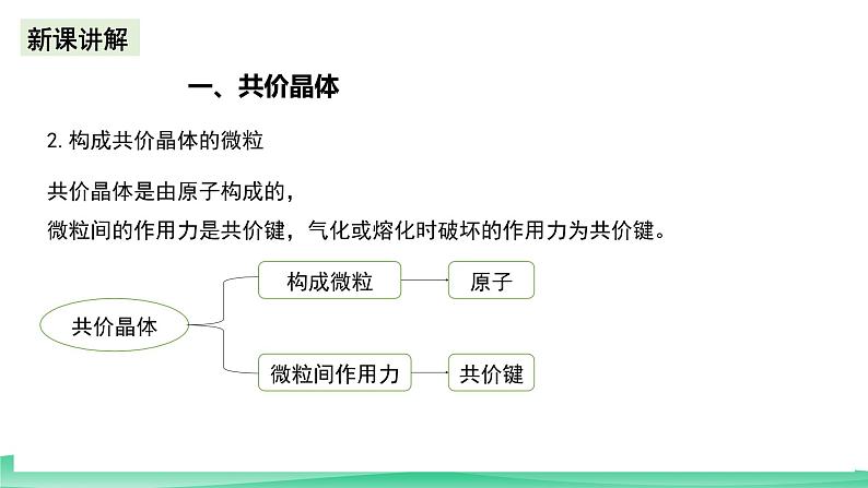 人教版化学选修二3.2.2《分子晶体与共价晶体》（第二课时）课件第5页