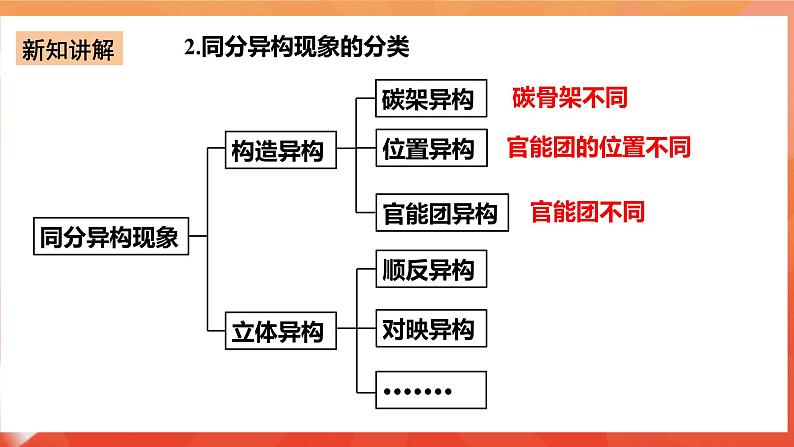 人教版选择性必修3化学1.1《有机化合物的结构特点》（第三课时）课件05