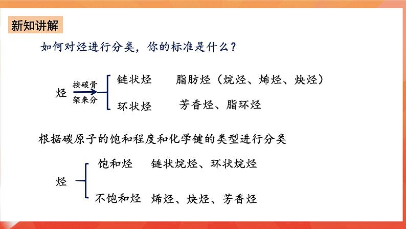 人教版选择性必修3化学2《烃》（第二章章末复习）课件第4页