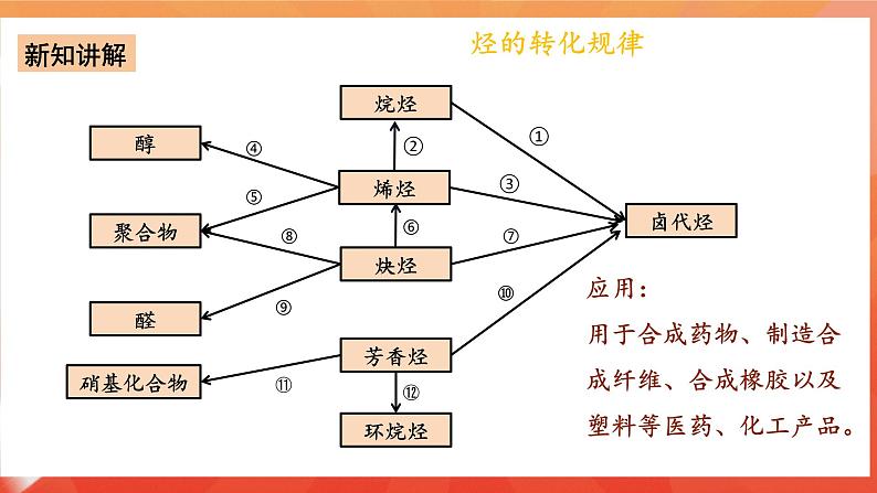 人教版选择性必修3化学2《烃》（第二章章末复习）课件第8页