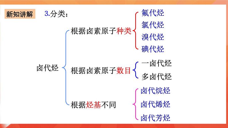 人教版选择性必修3化学3.1《卤代烃》课件05