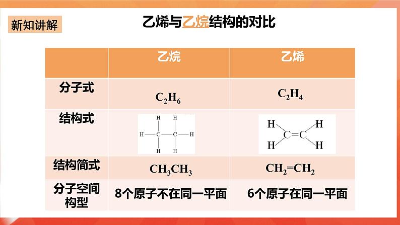 新人教版必修2化学7.2《乙烯与有机高分子材料》（第一课时）课件+教案07