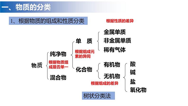 人教版必修一1.1《物质的分类及转化》课件06