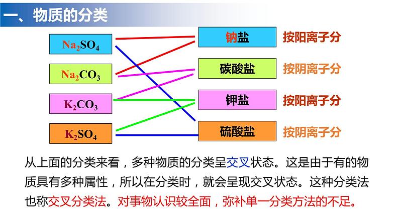 人教版必修一1.1《物质的分类及转化》课件08