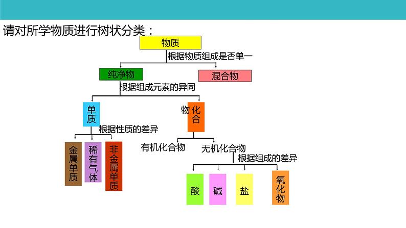 人教版必修一1.1《物质的分类及转化》课件05