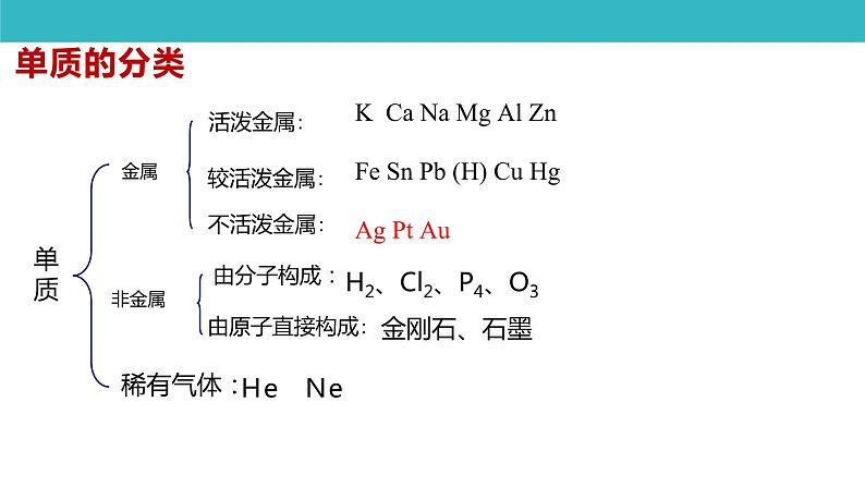 人教版必修一1.1《物质的分类及转化》课件07