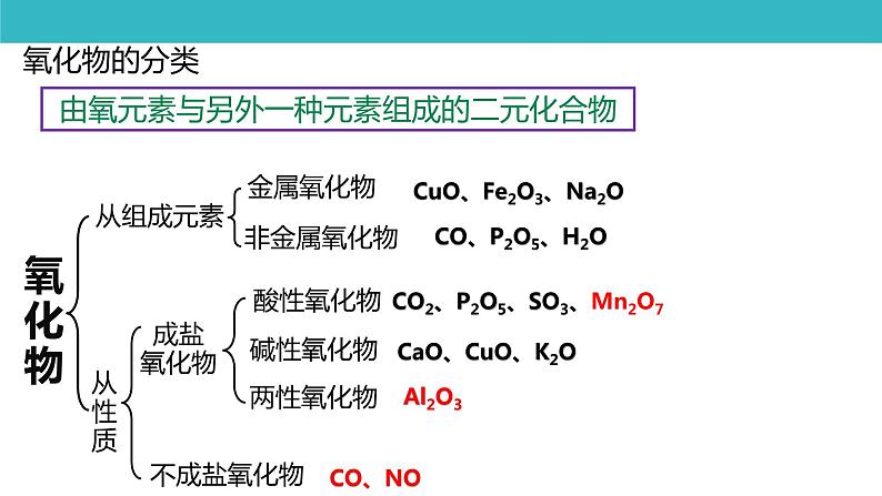 人教版必修一1.1《物质的分类及转化》课件08