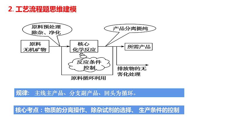 2024届高三化学工业流程图专题讲座课件第4页