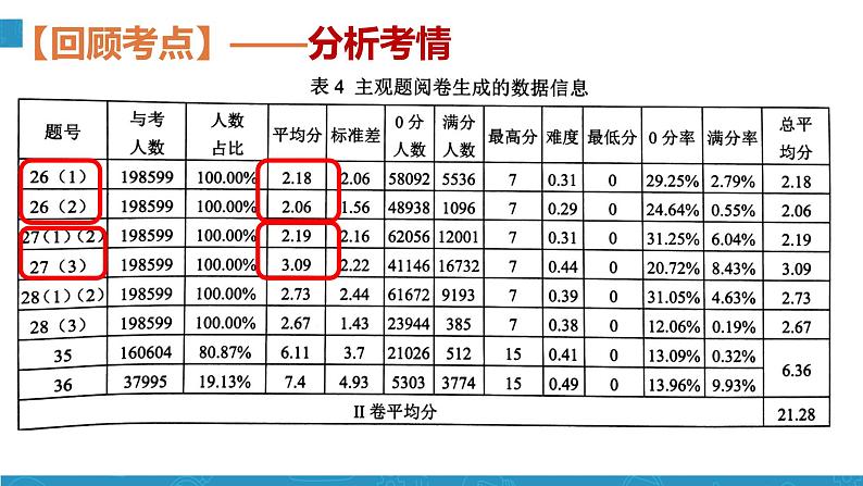 2024届高三化学一轮复习——硝酸课件第6页