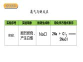 2019苏教版高中化学必修一专题3-3.1.2-氯气的性质和应用课件PPT