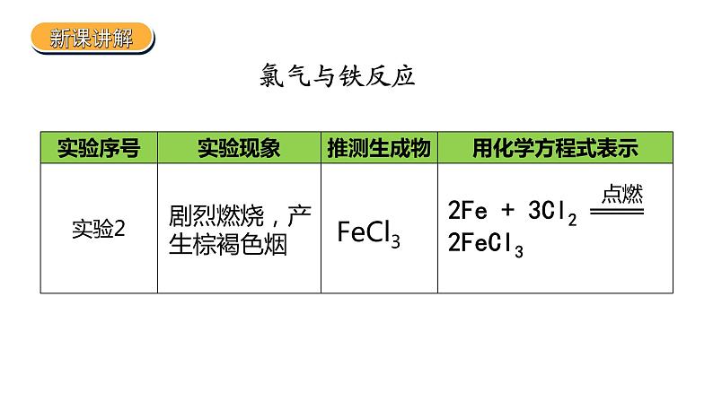 2019苏教版高中化学必修一专题3-3.1.2-氯气的性质和应用课件PPT第6页