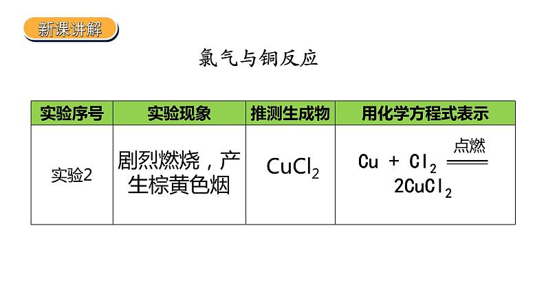 2019苏教版高中化学必修一专题3-3.1.2-氯气的性质和应用课件PPT第8页