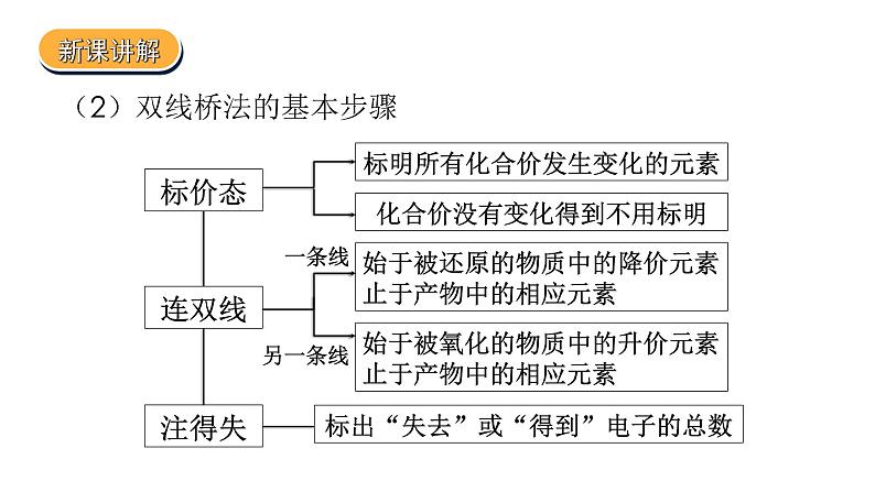 2019苏教版高中化学必修一专题3-3.1.3氧化还原反应课件PPT第7页