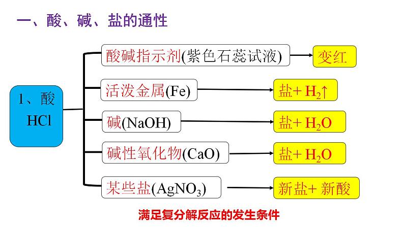 高一化学 第一册 第一章  第一节  物质的分类及转化---第三课时  物质转化课件PPT第5页