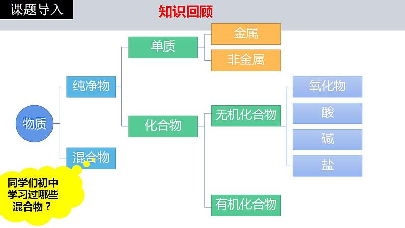 高一化学 第一册第一章  第一节  物质的分类及转化---第二课时   胶体课件PPT第2页