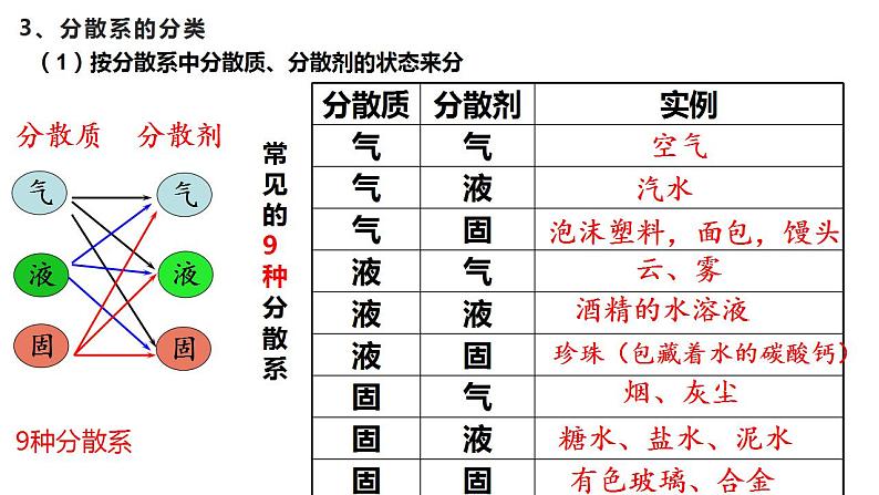 高一化学 第一册第一章  第一节  物质的分类及转化---第二课时   胶体课件PPT第6页