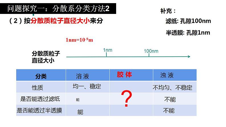 高一化学 第一册第一章  第一节  物质的分类及转化---第二课时   胶体课件PPT第7页