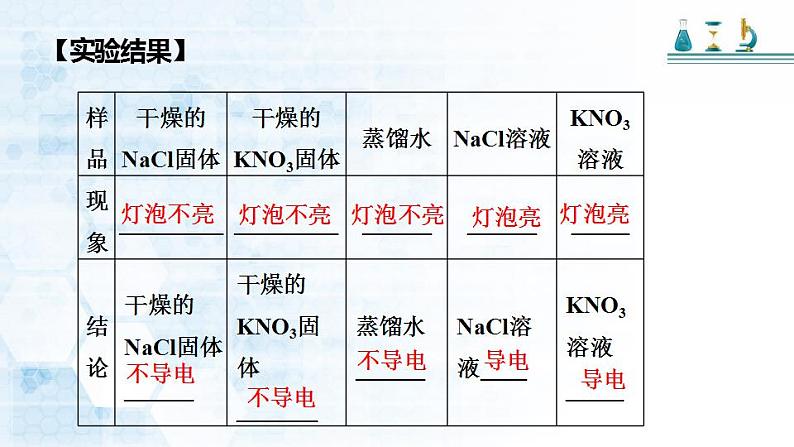 第一章 第二节 离子反应 ---- 第一课时  电解质、非电解质  课件PPT第5页