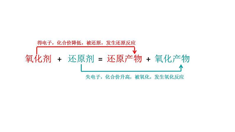 第一章 第三节 氧化还原反应----第二课时  氧化剂、还原剂、氧化产物、还原产物、氧化性和还原性的强弱比较 课件PPT第8页
