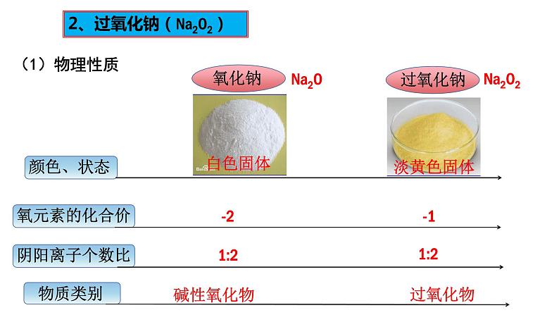 2.1.2  钠的几种化合物——氧化钠、过氧化钠  课件   2023-2024学年高一上学期化学人教版（2019）必修第一册第5页