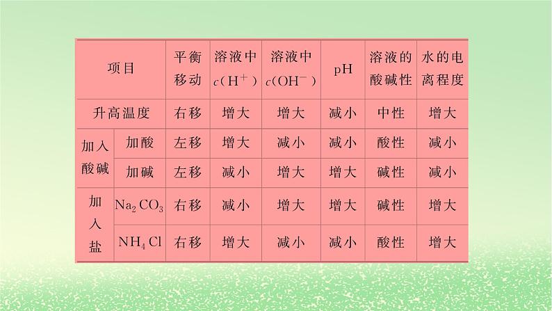 2024版新教材高考化学全程一轮总复习第八章水溶液中的离子平衡第26讲水的电离和溶液的pH课件第7页