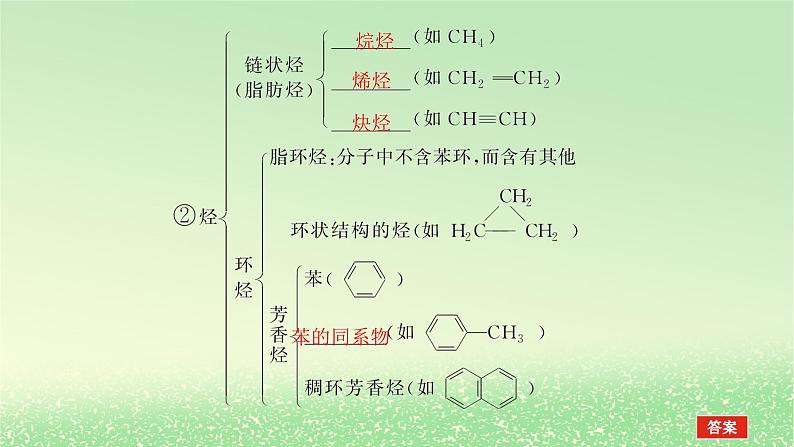 2024版新教材高考化学全程一轮总复习第九章有机化学基础第31讲认识有机化合物（课件+课时作业+学生用书）（3份）05