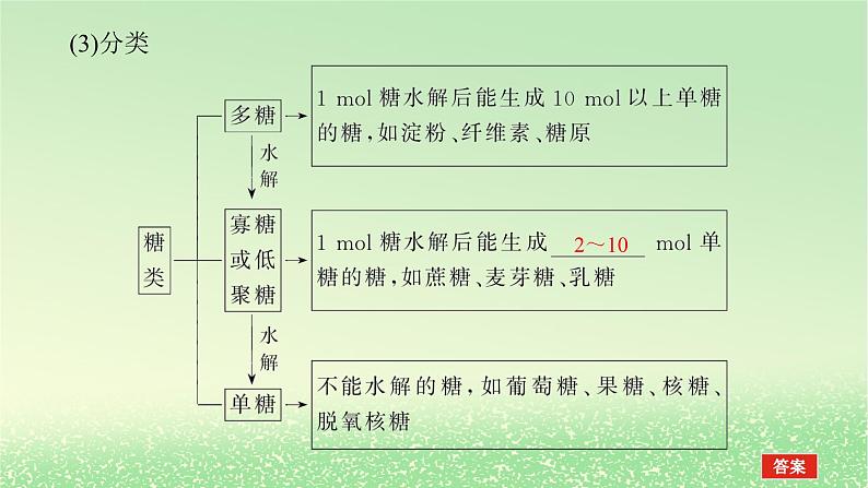 2024版新教材高考化学全程一轮总复习第九章有机化学基础第34讲生物大分子合成高分子（课件+课时作业+学生用书）（3份）04